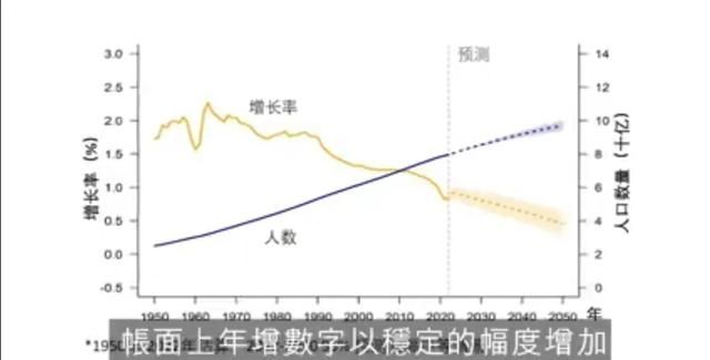 中国13省人口负增长，但世界人口爆增，究竟是好还是坏？